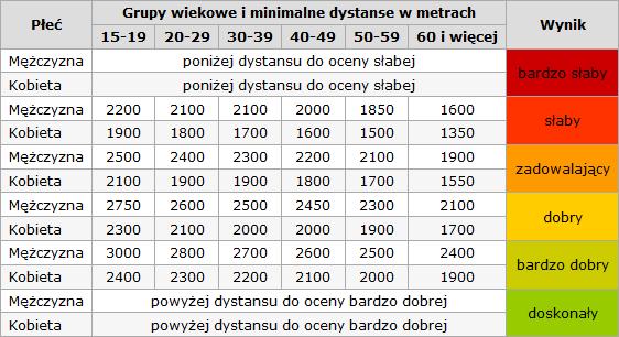 Polaku jaki jest Twój poziom zdrowia?