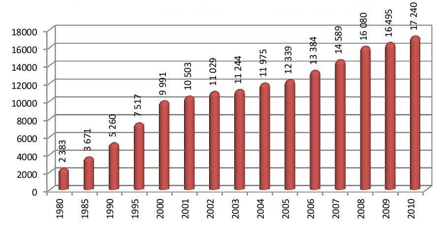 osoby fakultatywnie korzystające z transportu publicznego. Kolejną niepokojącą statystyką jest ciągły wzrost liczby samochodów, widoczny na rysunku 2.