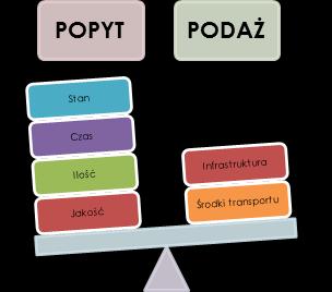 stanowić trudność ponieważ wynika ono z potrzeb ludzi, ich pragnienia bycia mobilnym i z potrzeby przedsiębiorstw związanych z transportem towarów [7].