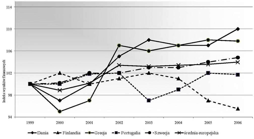 Znajduje ona również empiryczne potwierdzenie w wynikach uzyskanych w poszczególnych sektorach