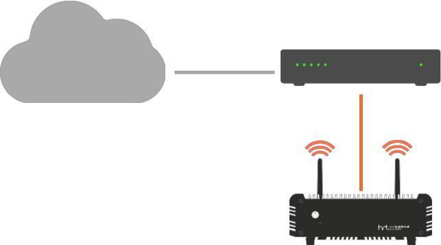 3.3.1 Wydzielona sieć (tylko HHO+) 1 2 3 1 Internet 2 Router 4 4 4 3 Huddle Hub One+ 4 Wi-Fi devices Kablowy Internet HHO+ Bezprzewodowy Internet Połączenie HHO + ma wbudowany punkt dostępowy, z