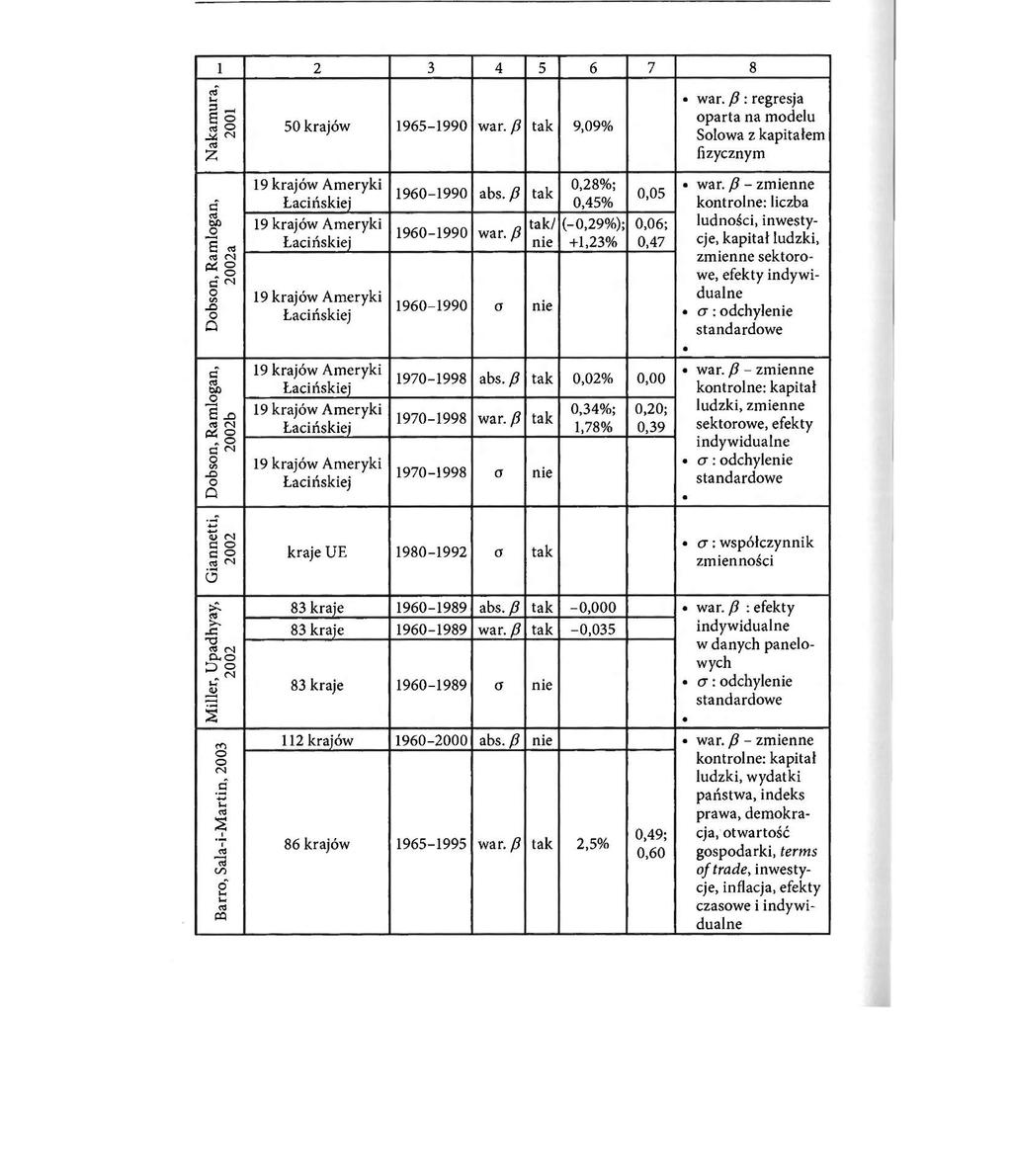 1 2 3 4 5 6 7 8 Nakamura, 2001 50 krajów 1965-1990 war. /3 tak 9,09% war.