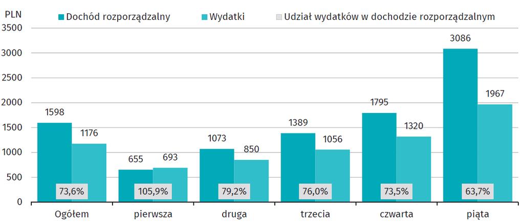 Dochód rozporządzalny i wydatki na 1 osobę w