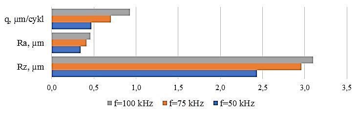 The effect of laser pulse power N on machining performance q and roughness parameters Ra and Rz for fixed pulse duration and frequency (τ=0 ns, f=75 khz) Rys. 4.