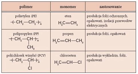Polimeryzacja Polimeryzacja reakcja, w wyniku której związki chemiczne o małej masie cząsteczkowej zwane monomerami lub mieszanina kilku takich związków reagują same ze