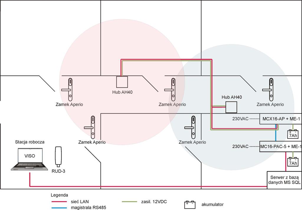 Dobór urządzeń i projektowanie systemu Zasady doboru urządzeń: ilość i rodzaje kontrolerów (1-16 przejść) w zależności od sumarycznej ilości przejść w systemie maks.