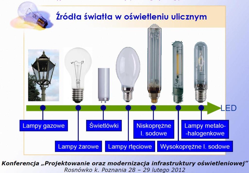 Poprawa efektywności oświetlenia ulicznego dotyczy zmiany w zakresie: 1. Rodzaju źródeł światła; 2. Rodzaju i właściwości opraw oświetleniowych; 3.