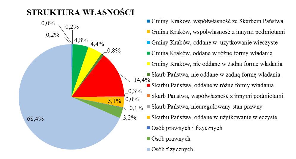 5. Struktura własności Strukturę własności gruntów w mpzp dla obszaru Stary Bieżanów przedstawia poniższa tabela. Tabela 2.