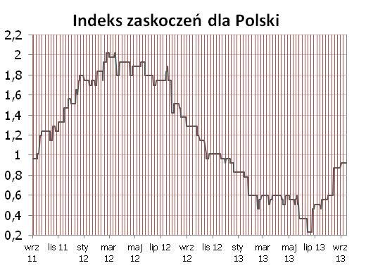 Syntetyczne podsumowanie minionego tygodnia POLSKA Zgodnie z przewidywaniami, odczyt CPI nie przyniósł niespodzianki.