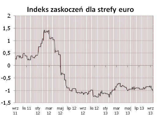 STREFA EURO W dół po gorszym od oczekiwań odczycie produkcji przemysłowej dla całej strefy euro.