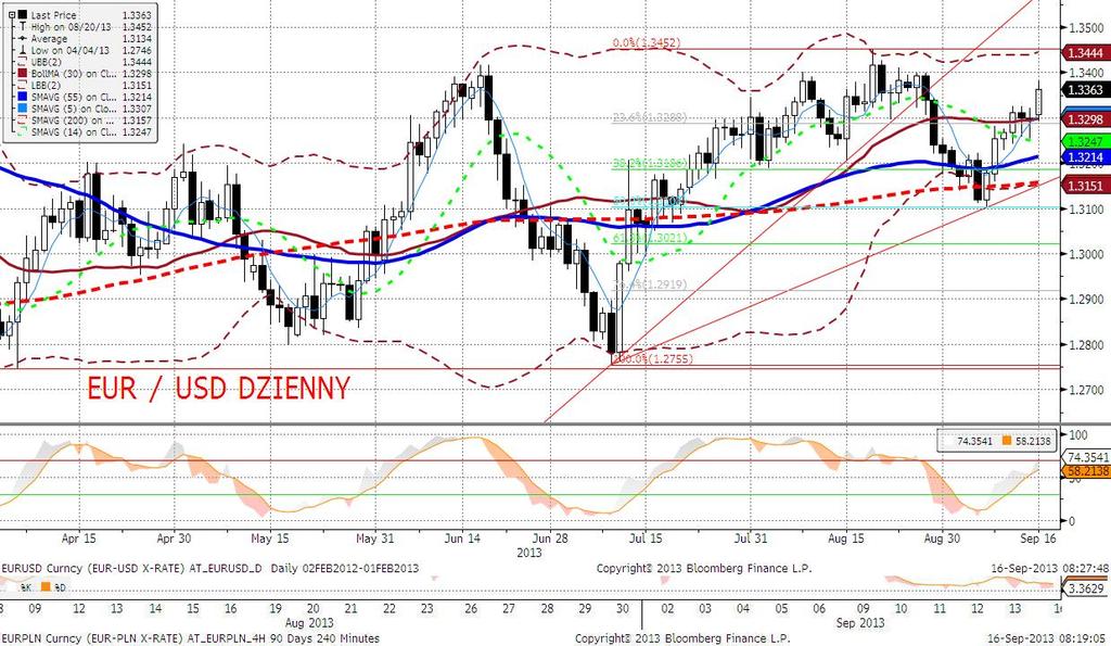 EURPLN fundamentalnie Złoty minimalnie słabszy po dniu z dość dużymi wahaniami dyktowanymi przez czynniki globalne - waluty innych państw regionu zachowywały się zupełnie podobnie (choć korelacja z
