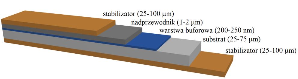 Przewody wysokotemperaturowe drugiej generacji 3 Ponieważ materiałem matrycy jest srebro, wytrzymałość mechaniczna na rozciąganie przewodów HTS 1G nie przekracza 65 MPa.