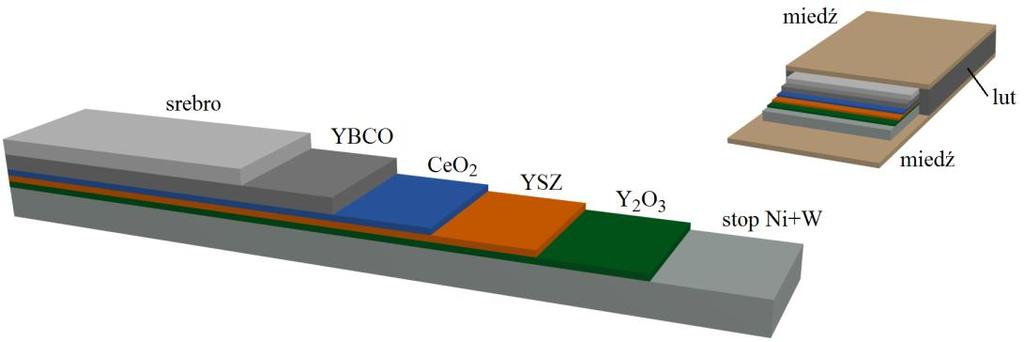 Przewody wysokotemperaturowe drugiej generacji 5 ys. 3.4. Budowa przewodu HTS G firmy AMSC American Superconductor [19][3] Tabela 3.6.