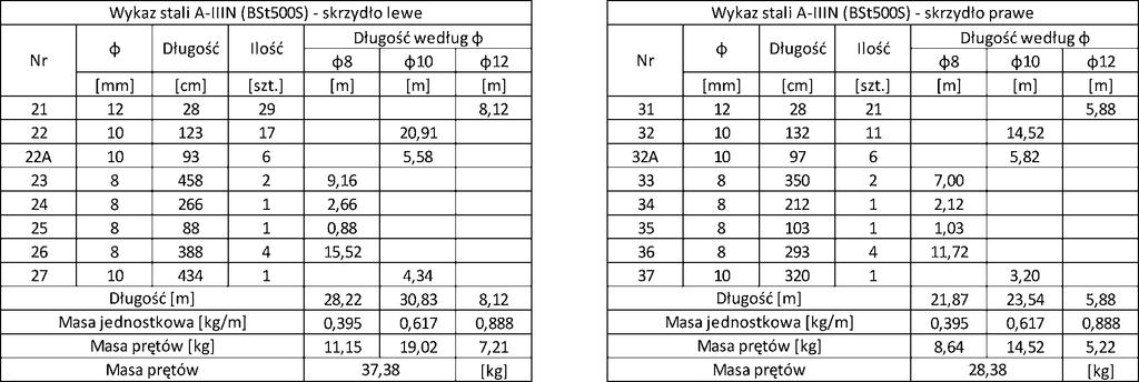 Widok z góry :20 Skrzydło lewe Widok z góry :20 Skrzydło prawe Nr Nr Nr 23 0 6 x Nr 22a Nr 2 5 5 5 20 20 A 5 5 465 A 433 Nasyp rzeka Nr 27 6 x Nr 22 Skuć bok na głębokość cm 3 Nr 35 Nr 34 Nr 33 0 6 x