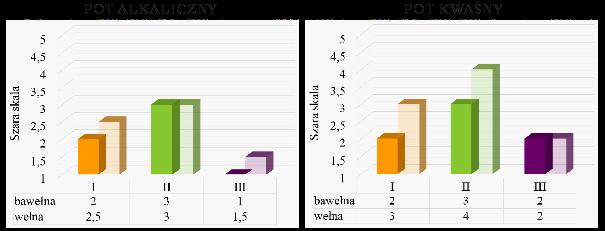 Własności mechaniczne pokryć operacyjnych stołów chirurgicznych 57 Tab. 3. Wyniki badania odporności wybarwień tekstyliów na działanie potu kwaśnego i alkalicznego 3.5. Wyznaczanie wytrzymałości na rozdzieranie Badanie rozdzierania płaskich wyrobów wyznaczono metodą pojedynczego rozdzierania.