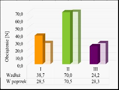Wita K., Czakon K., Hajduga M. 58 Tabela 4. Wyniki wytrzymałości na rozdzieranie materiałów tapicerskich wzdłuż osnowy i wątku 4.
