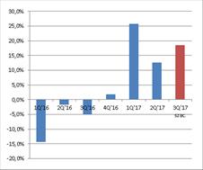 Pfleiderer Spółka podała szacunkowe wynika za 3Q 17 BDM: wstępne szacunki są znacznie poniżej naszych oczekiwań (EBITDA -24% r/r).