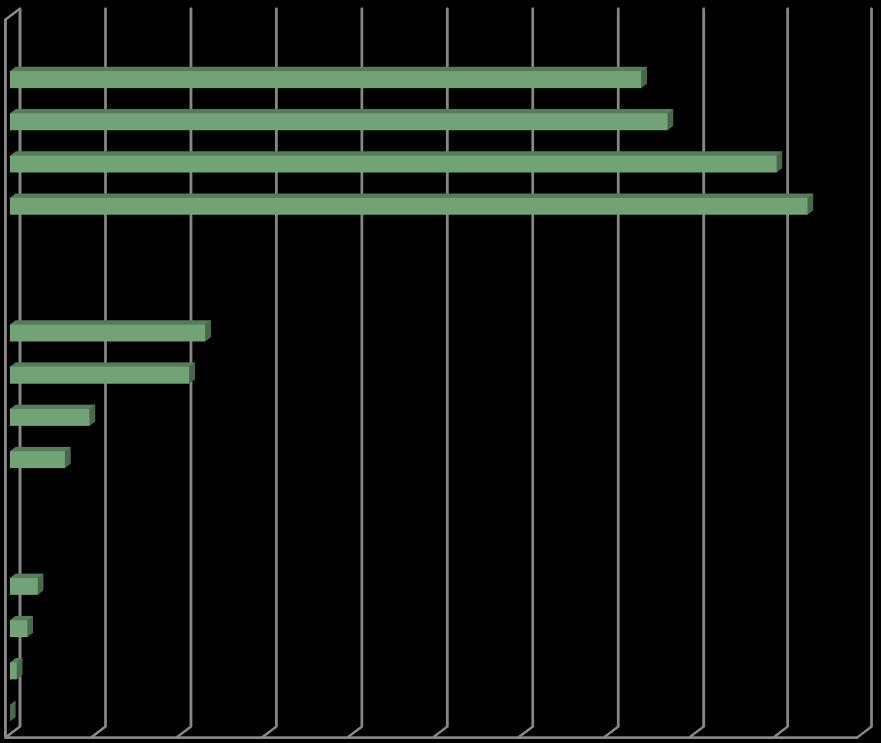 średnią pokazuje, że wzrosła liczba wykładowców ocenionych w najwyższym przedziale oceny (z 89,8 % do 93,5 %). Ilustruje to poniższy wykres: Wykres 6.