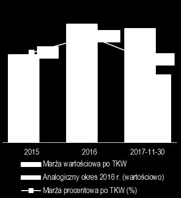 Analiza sprzedaży i rentowności - przedsiębiorstwo Przychody ze sprzedaży (mln PLN) Analiza przychodów Przychody za okres