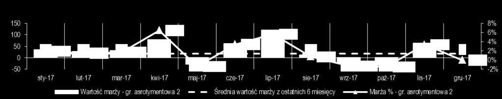 Rentowność odnotowana w listopadzie była najwyższą osiągniętą w 2017 r.