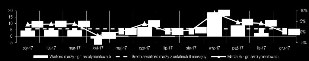 stanowiła wyłącznie odpad produkcyjny Wartość przychodów realizowanych w