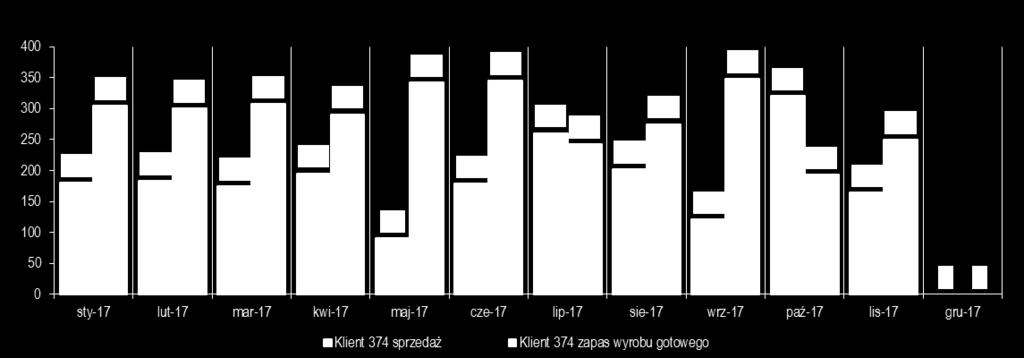 Analiza stanów magazynowych (1 2) Klient 374 sprzedaż i zapasy (tys.