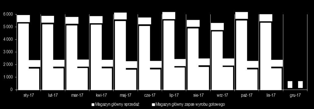 Analiza stanów magazynowych (2 2) Klient 102 sprzedaż i zapasy (tys.