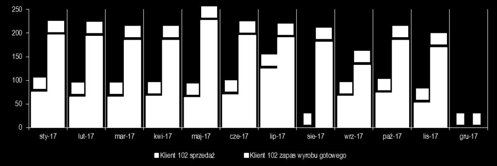 przedsiębiorstwa Stany magazynowe w listopadzie spadły w stosunku do miesiąca poprzedniego. Magazyn główny sprzedaż i zapasy (tys.