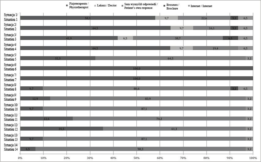 Advances in Rehabilitation/Postępy Rehabilitacji (1), 21 30, 2018 27 Fig. 5. Sources of information regarding patterns of behaviour in particular situations. Source: the authors own work.