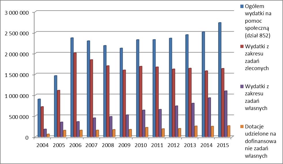 Gminy Stanisławów w zakresie pomocy społecznej i udział otrzymanych dotacji w ich finansowaniu w latach 2004-2015 Rok Ogółem wydatki na pomoc społeczną (dział 852) z zakresu zadań zleconych Udział