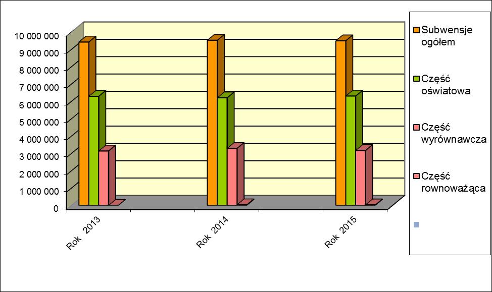 Otrzymane subwencje w latach 2013-2015