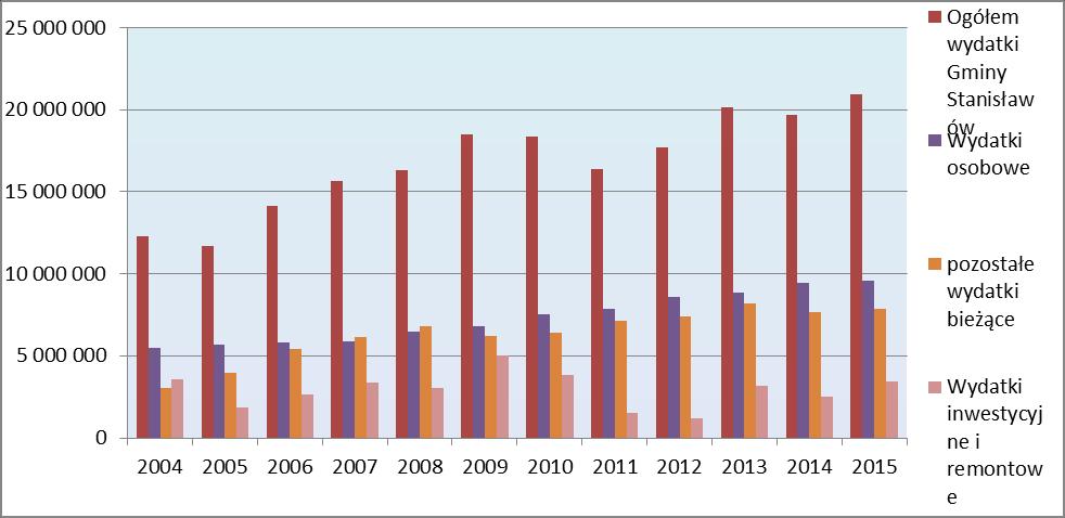 Gminy Stanisławów w złotych na w latach 2004 2015 Lata Liczba mieszkańców Ogółem wydatki Gminy Stanisławów na osobowe osobowe na pozostałe wydatki bieżące bieżące na inwestycyjne i remontowe