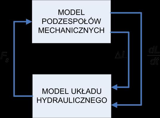 Uwzględniając ilość dostępnego miejsca oraz podatność obsługową zdecydowano o zastosowaniu w robocie zawieszenia z wahaczami wzdłużnymi w którym: wahacze przedniej osi będą niezależne i połączone