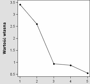 Principal component (5) Kryterium wartości własnej w modelu pozostają te czynniki, których wartości własne są większe od jedności dla macierzy korelacji.