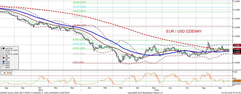 NIE KASOWAC EURUSD fundamentalnie EURUSD technicznie Deflacja w strefie euro, lepsze od oczekiwan dane z amerykan skiego rynku pracy (ADP) oraz zapowiedz stymulacji rynku mieszkaniowego w Chinach