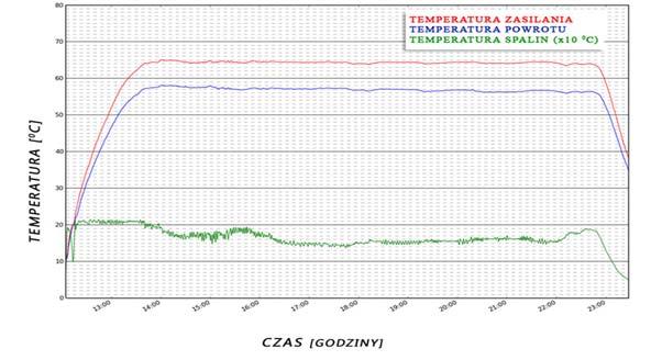 4.1.1 Algorytm pracy standard 1. Praca Głównym celem tej fazy jest osiągnięcie przez kocioł temperatury zadanej.