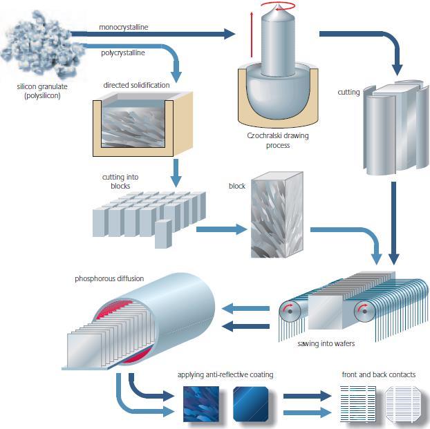 Fazy procesu produkcyjnego fotoogniwa słonecznego źródło :