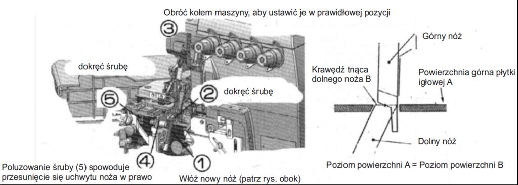 Aby wymienić nóż postępuj według schematu poniżej. Schemat nawlekania nici. Schemat umieszczony jest na pokrywie od chwytacza w przedniej dolnej części maszyny.