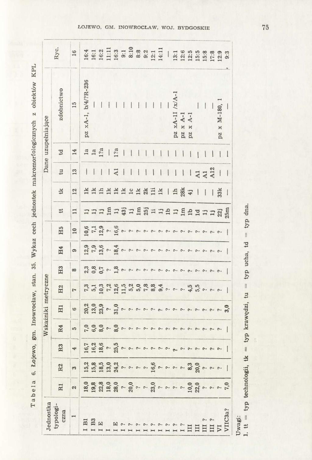 ŁOJEWO, GM. INOWROCŁAW, WOJ. BYDGOSKIE 75 6. Łojewo, gm. Inowrocław, stan. 35.
