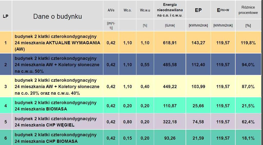 4-- budynek niemal zero-energetyczny energia dostarczona netto jest różnicą energii dostarczonej do budynku i energii wyeksportowanej, odniesioną do