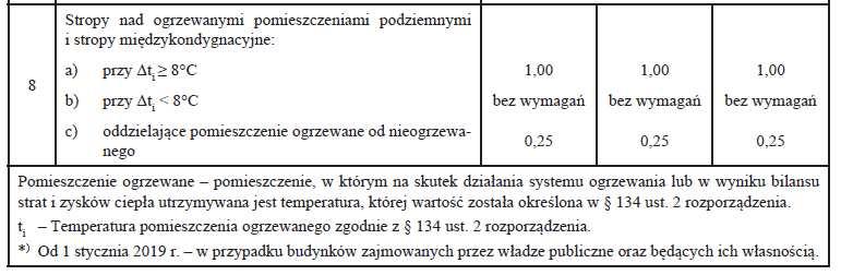 4-- Wymagania cieplne,4,,8,6,4,,6 Współczynnik przenikania ciepła U [W/(mK)],7,,3,,3, 98 983 99 998 4 7 Wymagania cieplne a PH przegrody nieprzezroczyste U, W/(m K) Współczynnik przenikania ciepła U