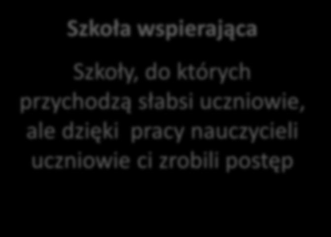 W zależności od miejsca w którym znajdzie się elipsa na wykresie,