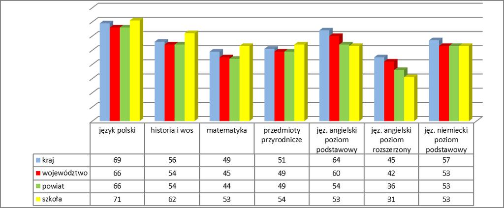 Podsumowanie osiągnięć uczniów po egzaminie