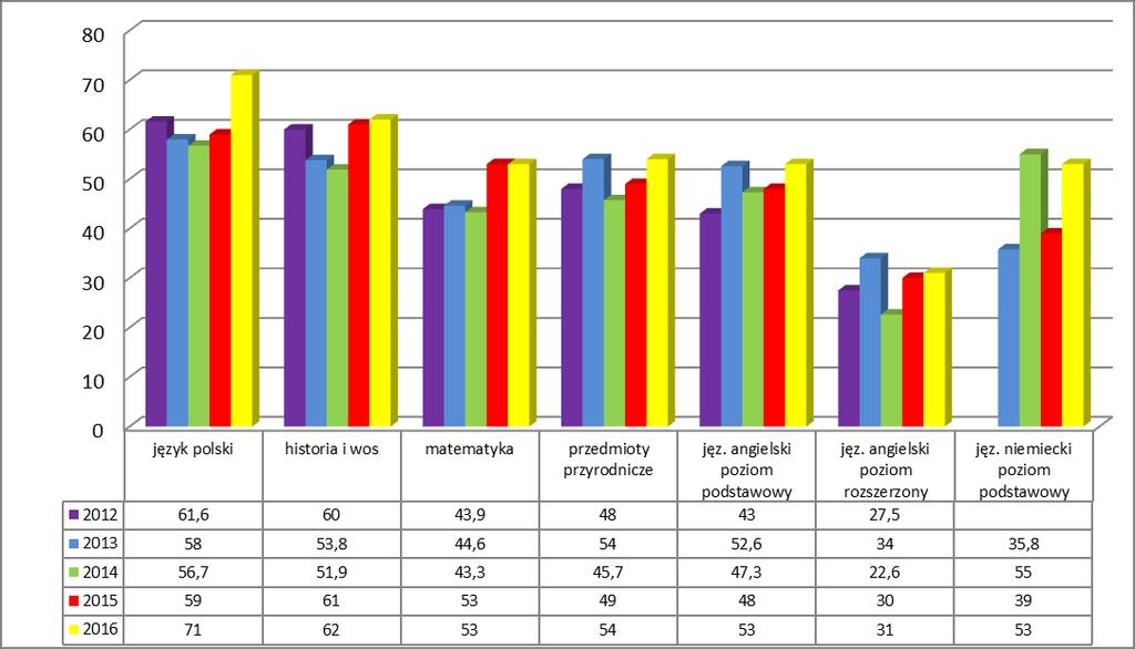 Egzamin gimnazjalny średnie wyniki w 2016 (w %)