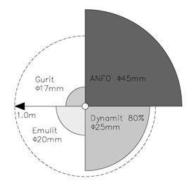 Rys. 4. Promień występowania spękań wokół otworu strzałowego o średnicy 45mm dla różnych rodzajów MW [2] Fig. 4. Lenghts of crack zone surrounding the 45mm blasthole for different explosives niskiej prędkości detonacji, np.