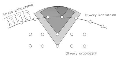 Rys. 5. Poglądowe przedstawienie stref zasięgu zniszczeń dla poszczególnych otworów strzałowych [2] Fig. 5. Schematic representation of destruction zones for specific blastholes Rys. 6.