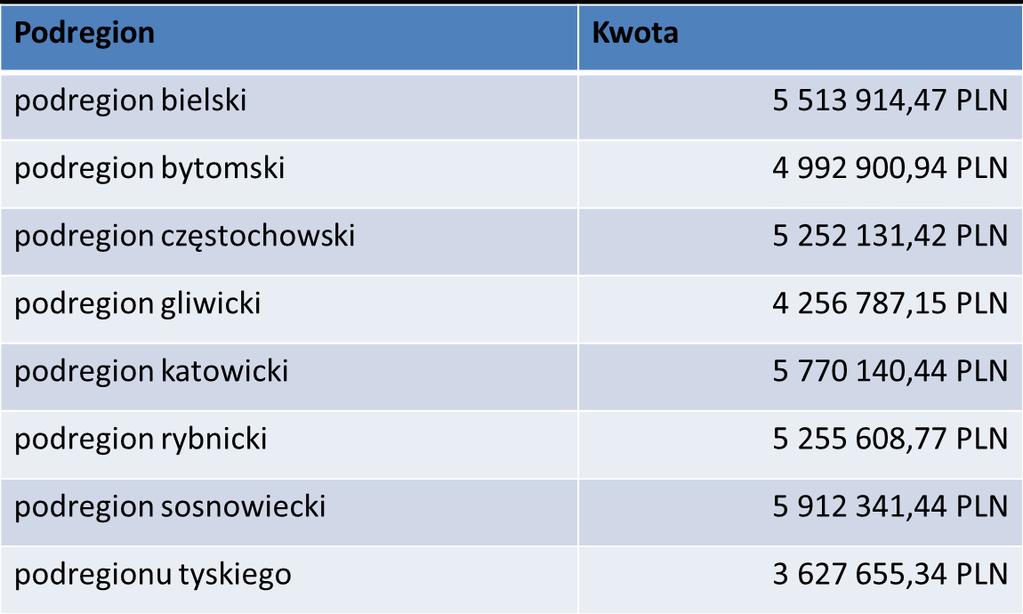 Podział środków na poszczególne