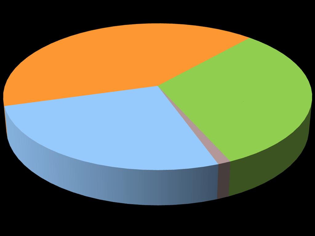 Nabór 2018/19 Oferta edukacyjna wg typów szkół Tech; 548; 41%