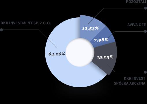 6. Akcjonariusze posiadający co najmniej 5% ogólnej liczby głosów na walnym zgromadzeniu spółki Wykres przedstawiający udział akcjonariuszy w kapitale