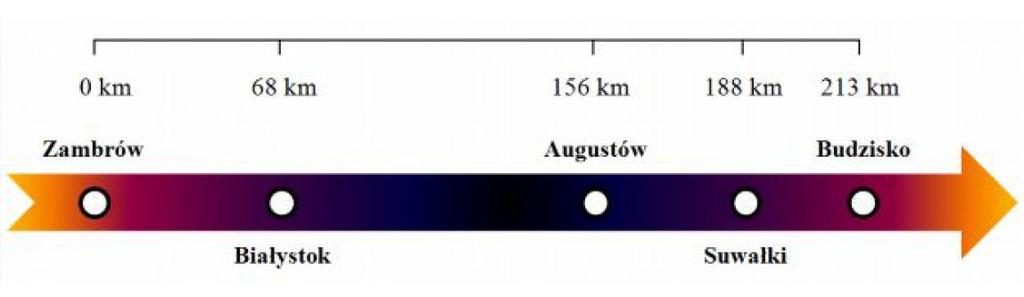 Rys. 4. Etap 3 Zambrów - Budzisko 213 km. Rys. 5. Etap 4 Budzisko Ryga 416 km. Rys. 6. Etap 5 Ryga Paldiski 302 km.